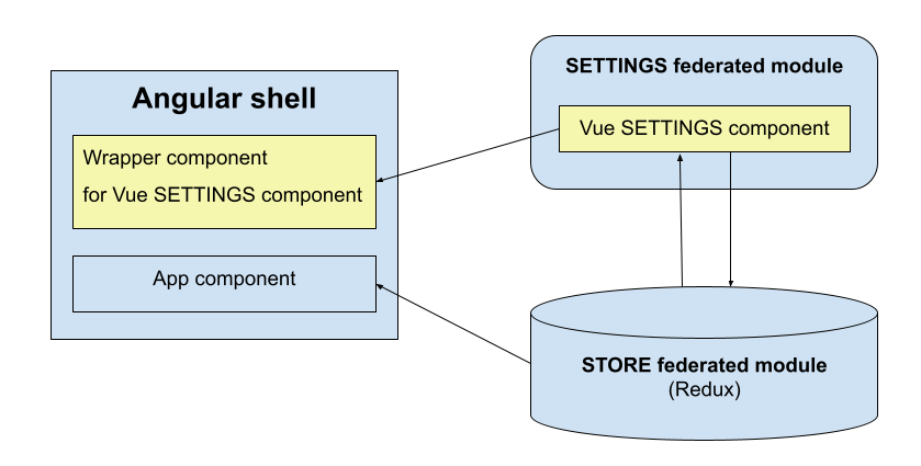 Project structure
